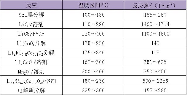 鋰離子電池各種放熱反應的溫度區(qū)間與反應焓