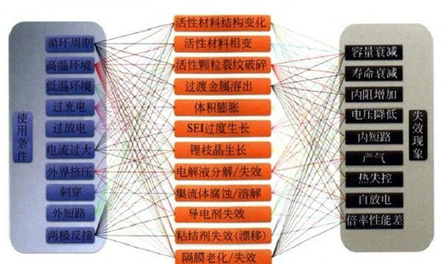 鋰聚合物電池使用條件、失效機制和失效現(xiàn)象的關(guān)系圖