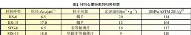 高倍率鋰電池導電石墨相關(guān)參數(shù)