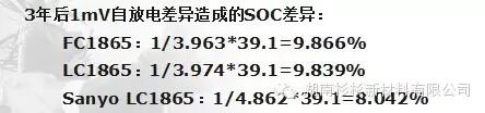 自放電導(dǎo)致電池間SOC差異加大，電池組容量下降