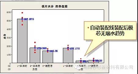 建設(shè)自動(dòng)裝配線，減少極芯吸水