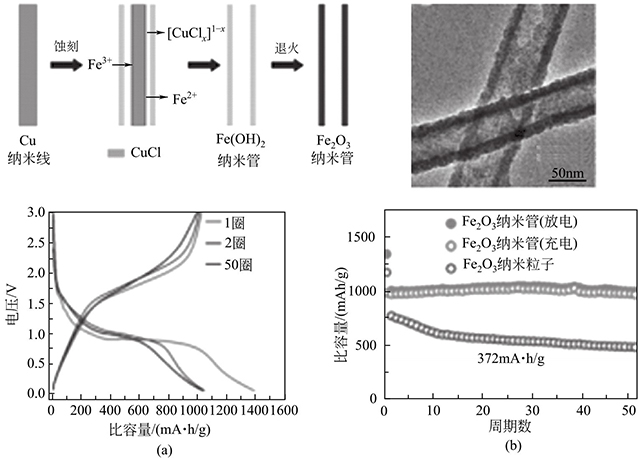 Fe2O3納米管的形成機(jī)理、形貌和電化學(xué)性能