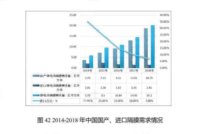 2014-2018年中國國產(chǎn)、進口隔膜需求情況