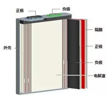 鋰離子電池的內(nèi)部結構
